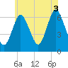 Eatons Neck Point tide chart for Saturday, July 3, 2021