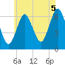Eatons Neck Point tide chart for Monday, July 5, 2021