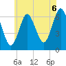 Eatons Neck Point tide chart for Tuesday, July 6, 2021