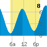 Eatons Neck Point tide chart for Thursday, July 8, 2021