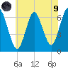 Eatons Neck Point tide chart for Friday, July 9, 2021