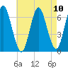 Eatons Neck Point tide chart for Tuesday, August 10, 2021