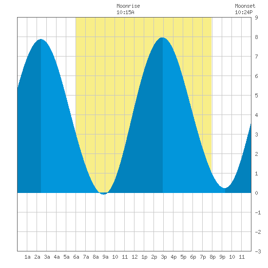 Eatons Neck Point tide chart for Thursday, August 12, 2021