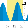 Eatons Neck Point tide chart for Thursday, August 12, 2021