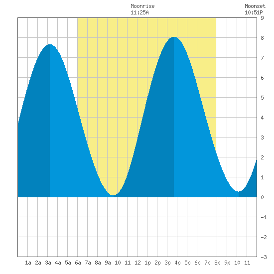 Eatons Neck Point tide chart for Friday, August 13, 2021