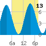 Eatons Neck Point tide chart for Friday, August 13, 2021