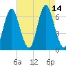 Eatons Neck Point tide chart for Saturday, August 14, 2021