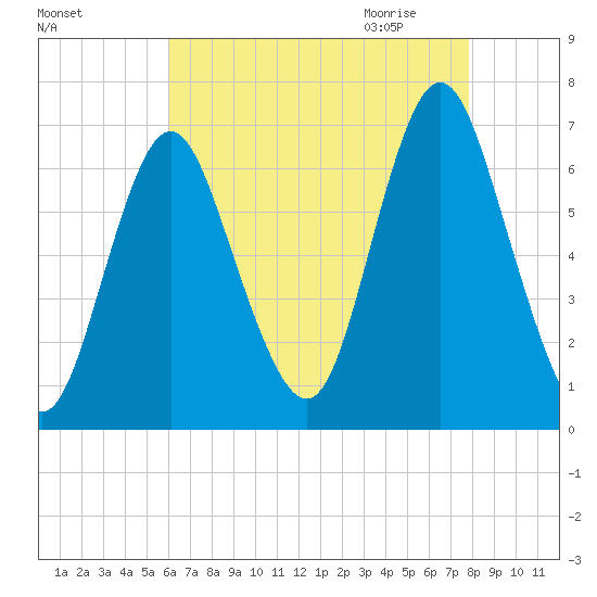 Eatons Neck Point tide chart for Monday, August 16, 2021