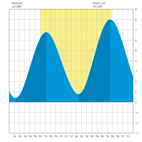 Eatons Neck Point tide chart for Tuesday, August 17, 2021