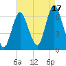 Eatons Neck Point tide chart for Tuesday, August 17, 2021