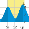 Eatons Neck Point tide chart for Sunday, August 1, 2021