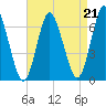 Eatons Neck Point tide chart for Saturday, August 21, 2021
