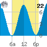 Eatons Neck Point tide chart for Sunday, August 22, 2021