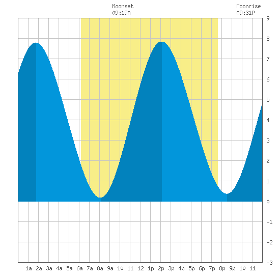 Eatons Neck Point tide chart for Wednesday, August 25, 2021