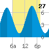 Eatons Neck Point tide chart for Friday, August 27, 2021