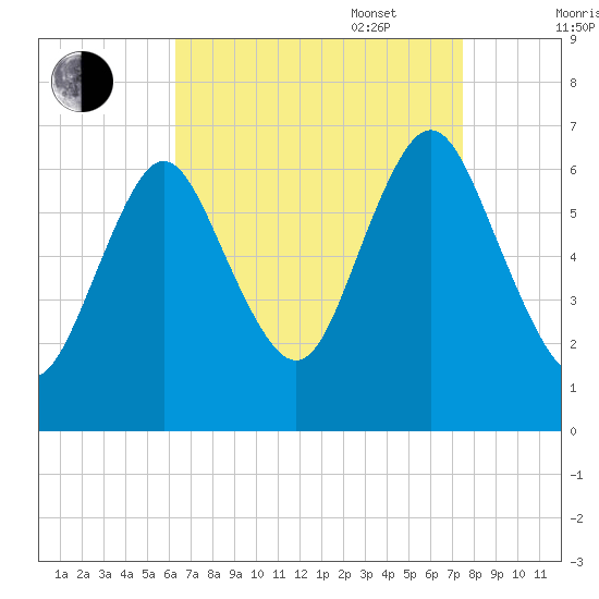 Eatons Neck Point tide chart for Monday, August 30, 2021