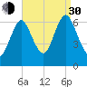 Eatons Neck Point tide chart for Monday, August 30, 2021