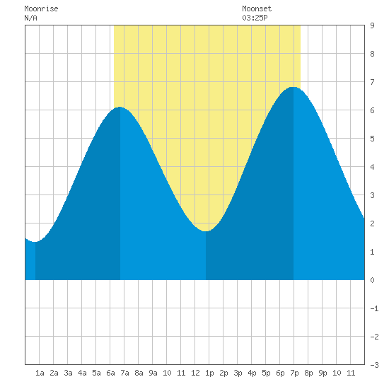 Eatons Neck Point tide chart for Tuesday, August 31, 2021