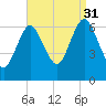Eatons Neck Point tide chart for Tuesday, August 31, 2021