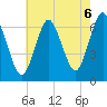 Eatons Neck Point tide chart for Friday, August 6, 2021