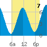 Eatons Neck Point tide chart for Saturday, August 7, 2021