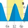 Eatons Neck Point tide chart for Monday, August 9, 2021