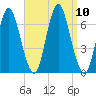 Eatons Neck Point tide chart for Friday, September 10, 2021