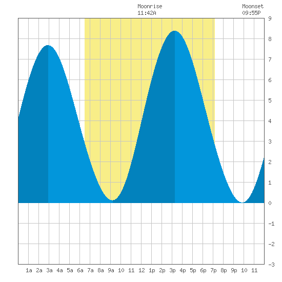 Eatons Neck Point tide chart for Saturday, September 11, 2021