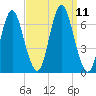 Eatons Neck Point tide chart for Saturday, September 11, 2021