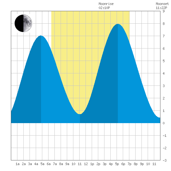 Eatons Neck Point tide chart for Monday, September 13, 2021