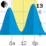 Eatons Neck Point tide chart for Monday, September 13, 2021