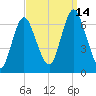 Eatons Neck Point tide chart for Tuesday, September 14, 2021