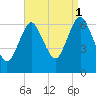 Eatons Neck Point tide chart for Wednesday, September 1, 2021