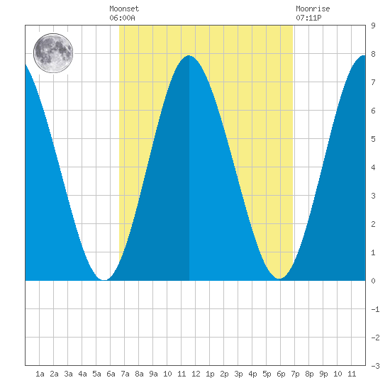 Eatons Neck Point tide chart for Monday, September 20, 2021