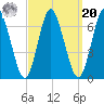 Eatons Neck Point tide chart for Monday, September 20, 2021