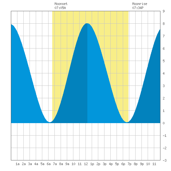 Eatons Neck Point tide chart for Tuesday, September 21, 2021