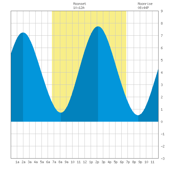 Eatons Neck Point tide chart for Friday, September 24, 2021