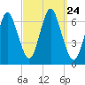 Eatons Neck Point tide chart for Friday, September 24, 2021