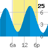 Eatons Neck Point tide chart for Saturday, September 25, 2021