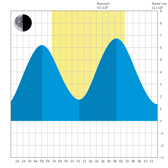 Eatons Neck Point tide chart for Tuesday, September 28, 2021