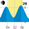 Eatons Neck Point tide chart for Tuesday, September 28, 2021