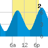 Eatons Neck Point tide chart for Thursday, September 2, 2021