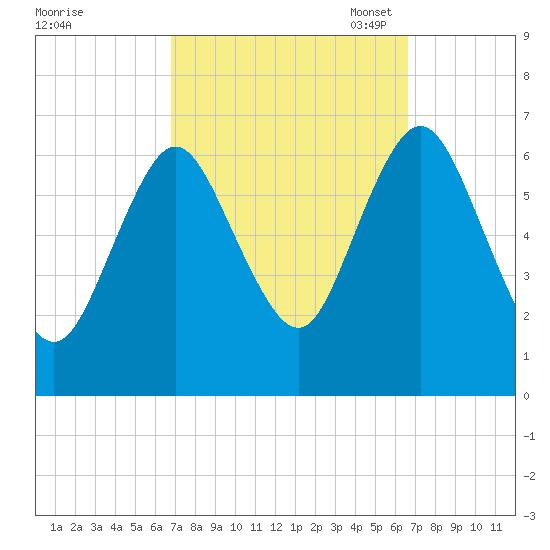 Eatons Neck Point tide chart for Thursday, September 30, 2021