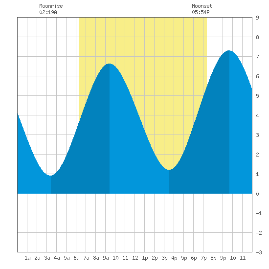 Eatons Neck Point tide chart for Friday, September 3, 2021