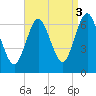 Eatons Neck Point tide chart for Friday, September 3, 2021