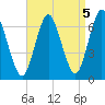 Eatons Neck Point tide chart for Sunday, September 5, 2021