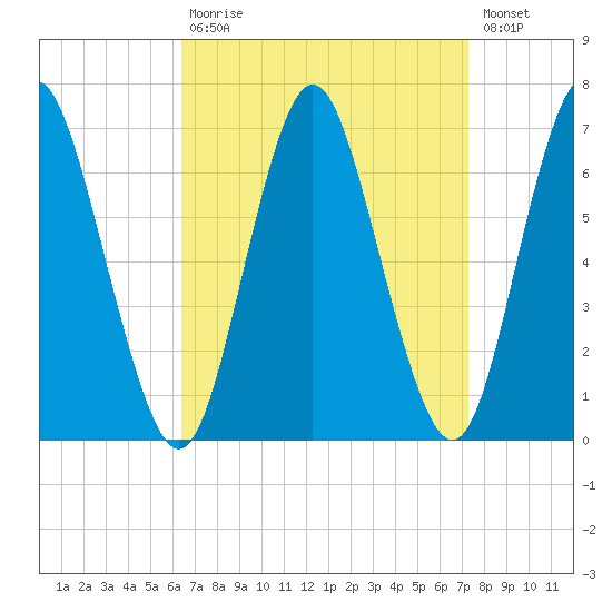 Eatons Neck Point tide chart for Tuesday, September 7, 2021