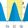 Eatons Neck Point tide chart for Tuesday, September 7, 2021