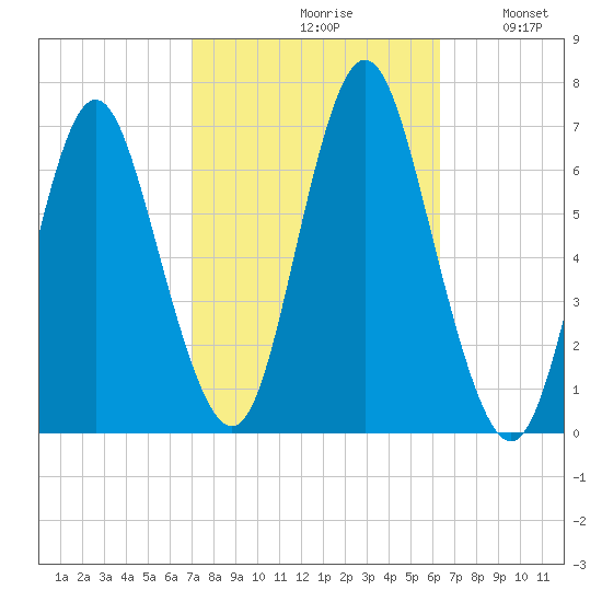 Eatons Neck Point tide chart for Sunday, October 10, 2021