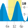 Eatons Neck Point tide chart for Sunday, October 10, 2021